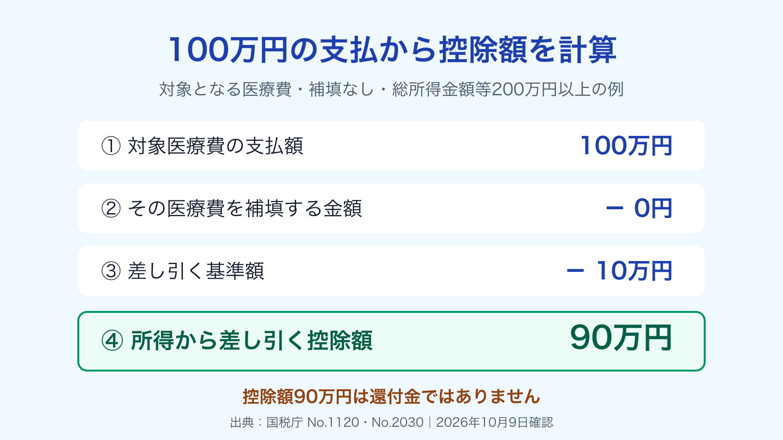 対象医療費100万円から補填0円と基準額10万円を差し引き、所得控除90万円となる計算例。総所得金額等200万円以上という仮定で、還付額ではありません。