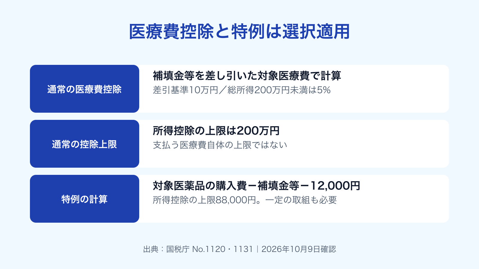 通常の医療費控除とセルフメディケーション税制は選択適用。通常の差引基準10万円、総所得金額等200万円未満は5%、特例の所得控除上限88000円。