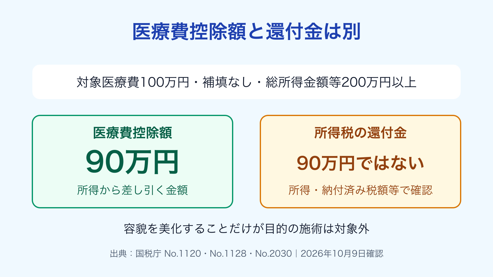 対象医療費100万円・補填なし・総所得金額等200万円以上なら医療費控除額90万円。所得から差し引く控除額と所得税の還付金の違い。