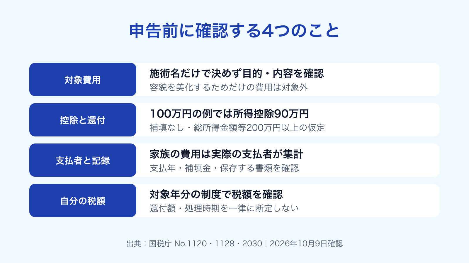 対象費用、控除と還付の区別、実際の支払者と年別記録、自分の税額を申告前に確認する図。