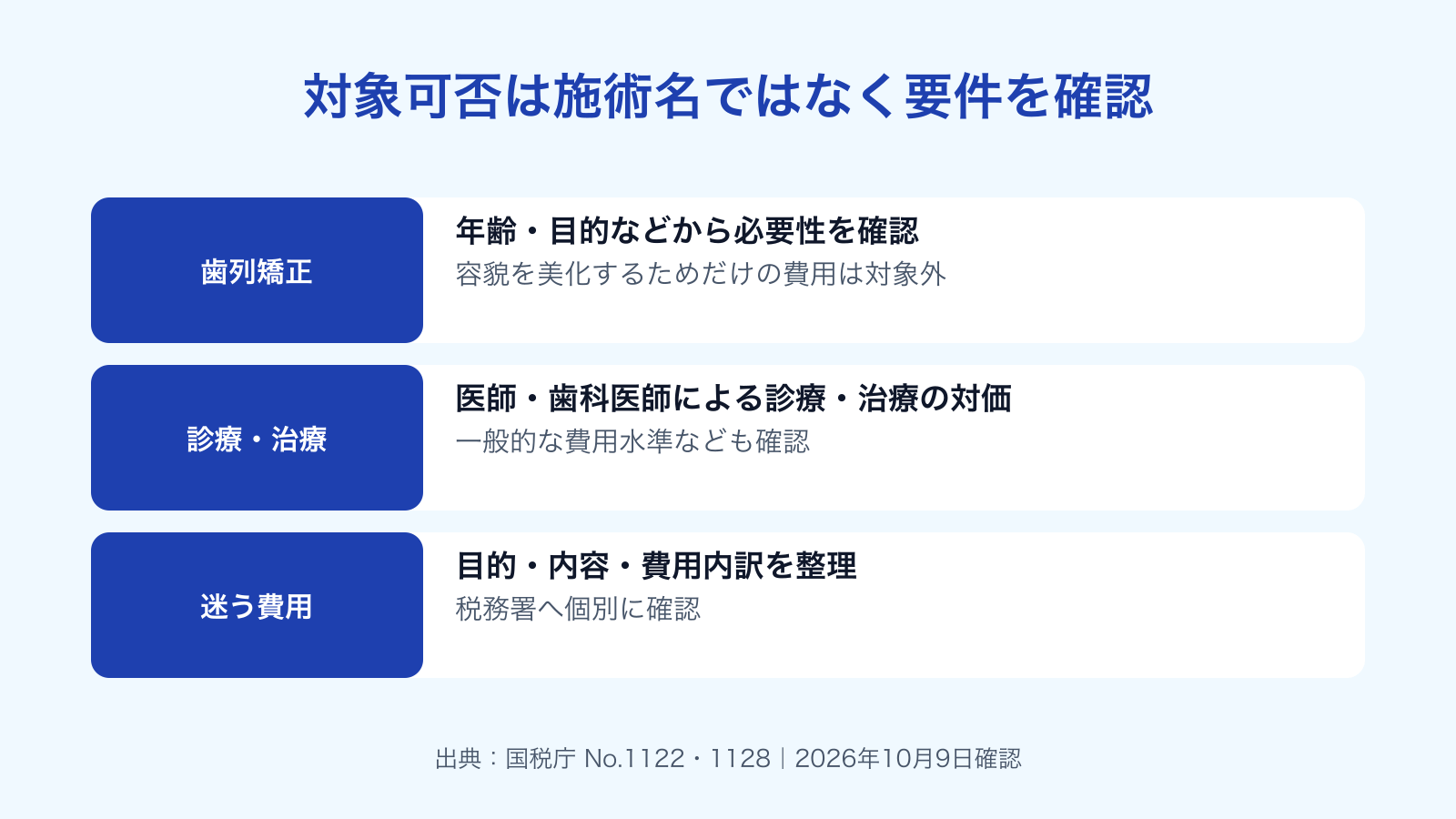 医療費控除は施術名だけで判定せず、矯正の必要性、診療・治療の内容、費用水準等の要件を確認する。