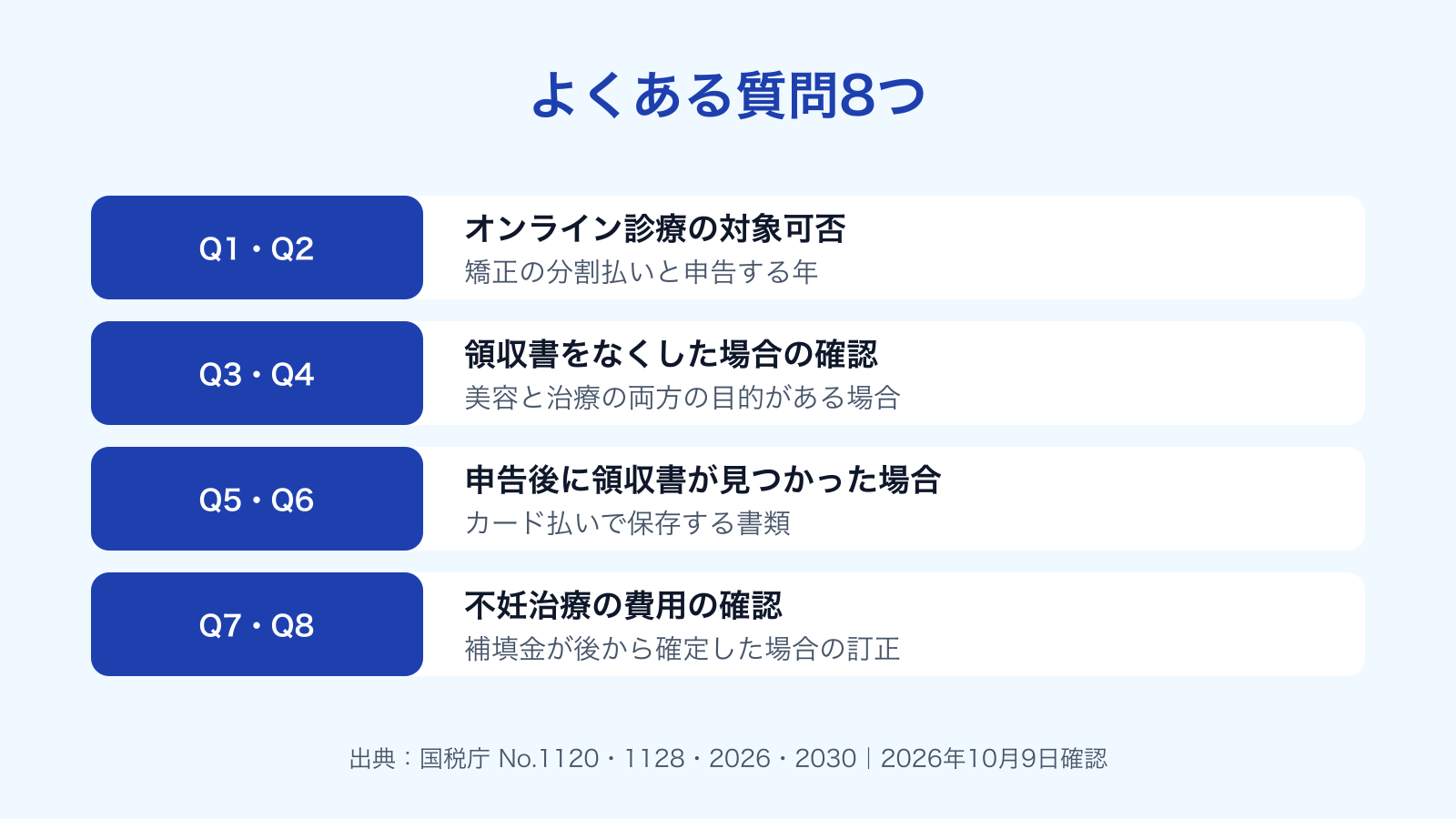 可視FAQ8問に対応する質問一覧。オンライン診療、分割払い、領収書、治療目的、申告訂正、カード払い、不妊治療、補填金。