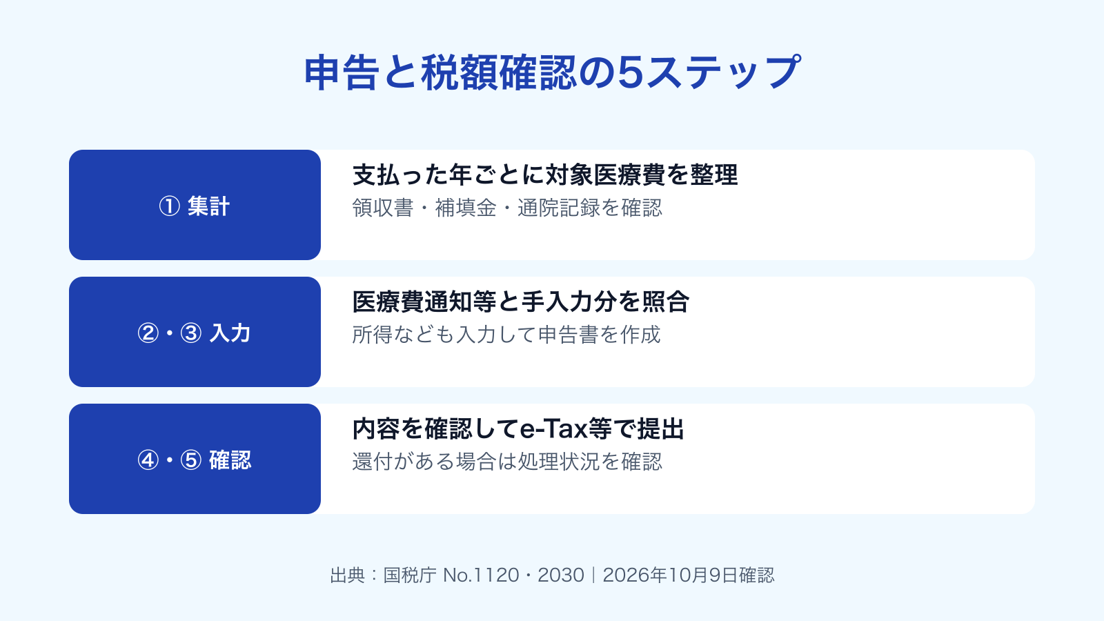 医療費の集計、通知情報の照合、申告書作成、提出、還付がある場合の処理状況確認の5ステップ。所要時間や還付時期を固定しない。