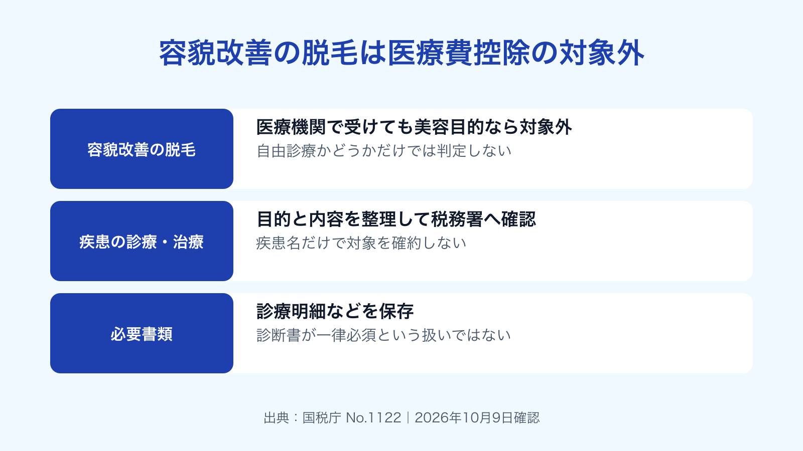 容貌改善の脱毛は対象外。疾患の診療・治療は目的と内容を税務署で確認し、診断書が一律必要とは扱わない。