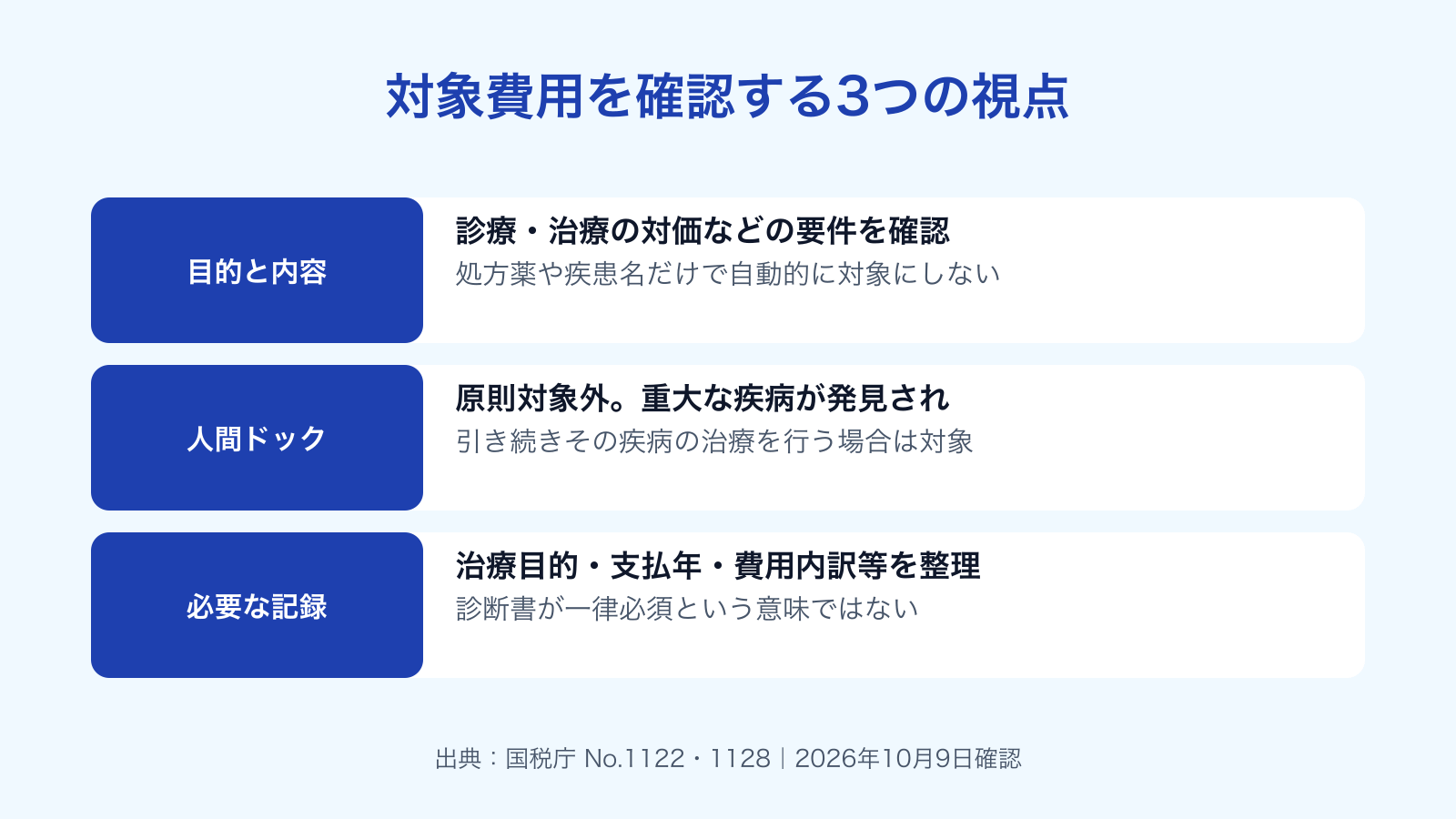 診療・治療の要件、人間ドックの例外、確認する資料を整理する図。処方の有無や診断書だけで対象と判定しない。