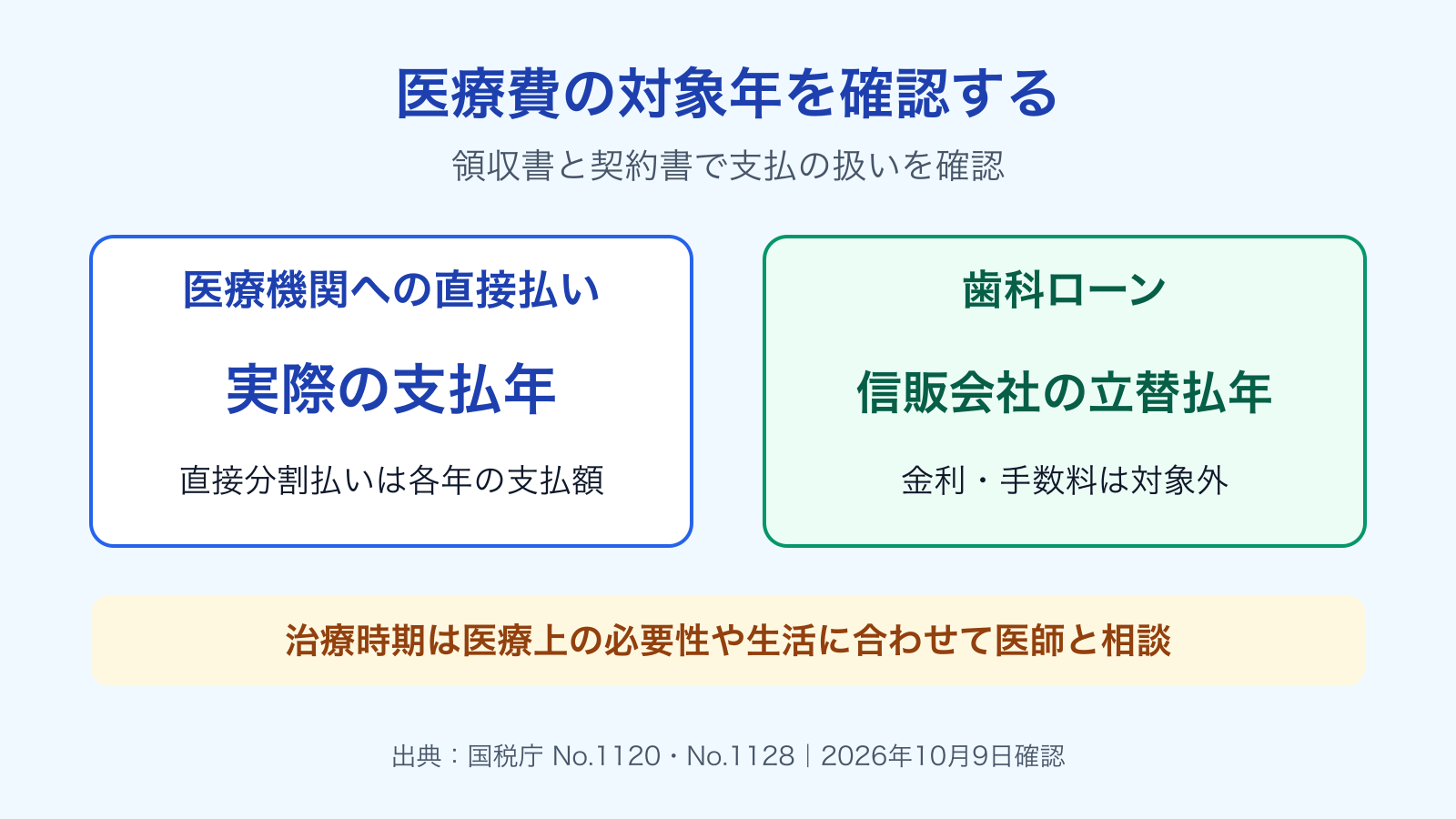 医療費を支払った年ごとに記録。医療機関への直接分割払いは各年の支払額、歯科ローンは信販会社の立替払年に集計し、金利・手数料は対象外。