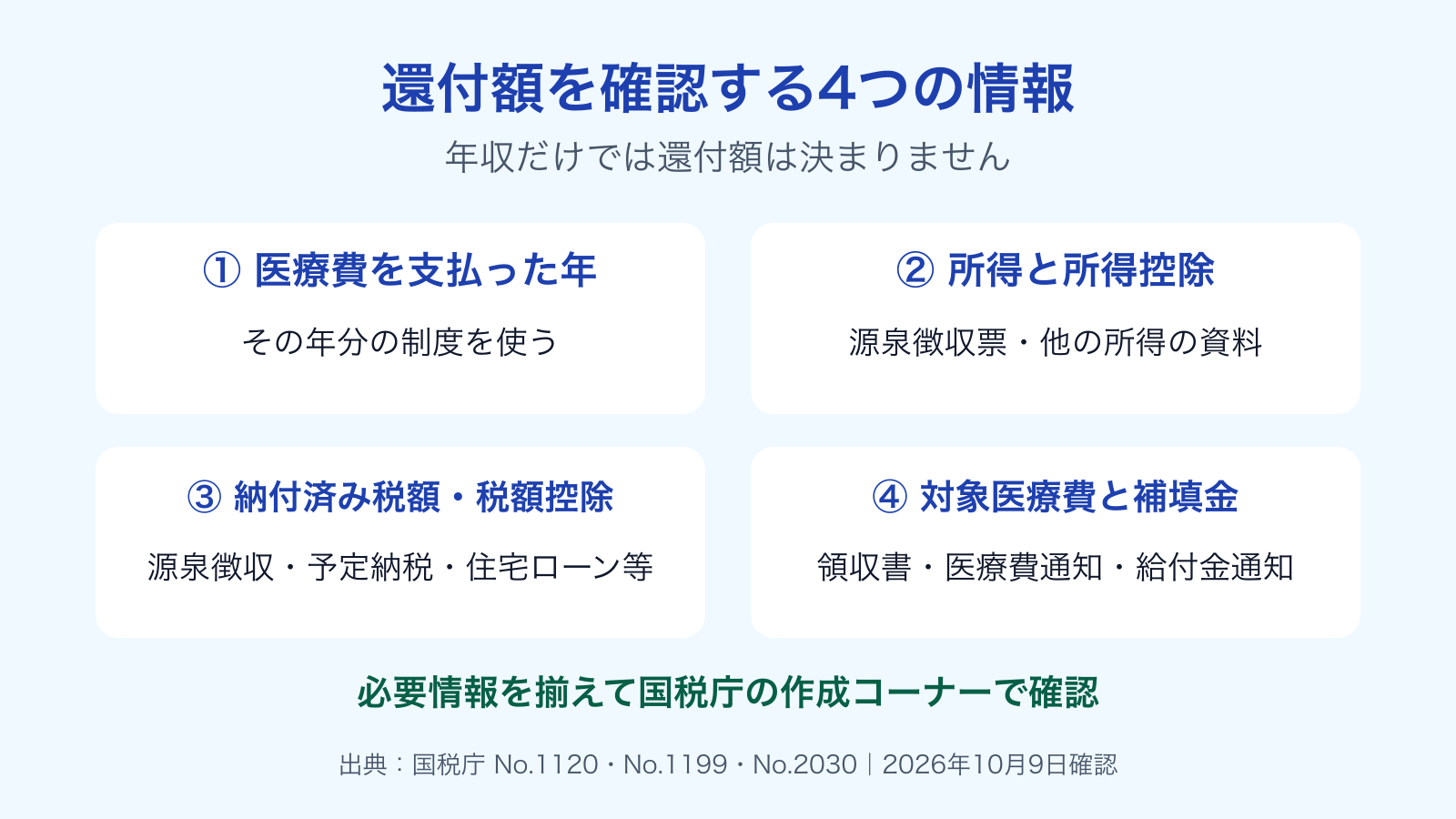 還付額を確認する4情報。医療費を支払った年、所得と所得控除、納付済み税額と税額控除、対象医療費と補填金を揃えて確認します。