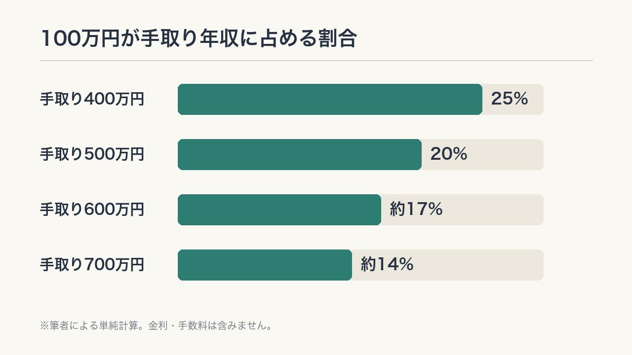 100万円が手取り年収に占める割合の図解。手取り400万円で25%、500万円で20%、600万円で約17%、700万円で約14%。