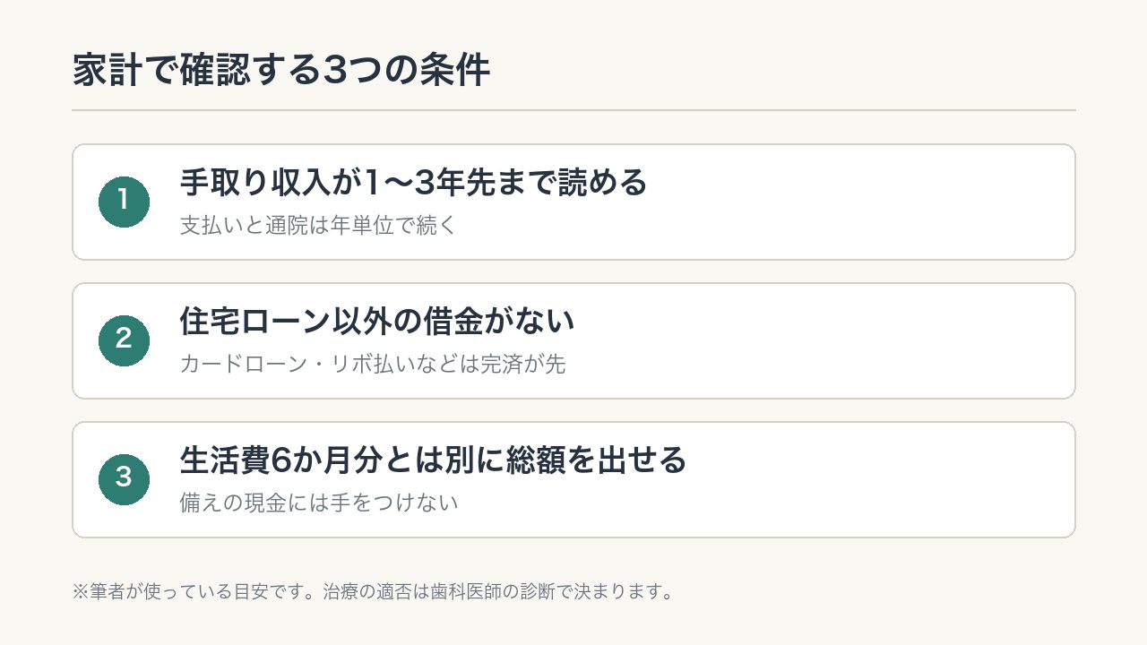 歯列矯正の前に家計で確認する3つの条件の図解。手取りの見通し・借金がない・備えとは別に総額を出せる。