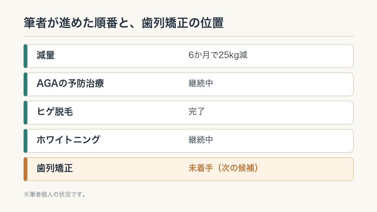 筆者が進めた順番の図解。減量・AGA予防治療・ヒゲ脱毛・ホワイトニングを先に進め、歯列矯正は未着手。