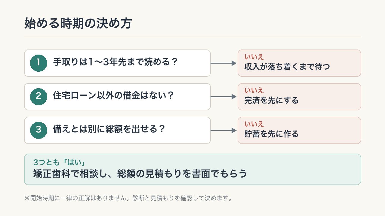 歯列矯正を始める時期の決め方の図解。3つの質問に「いいえ」があれば先に整え、すべて「はい」なら相談して見積もりをもらう。