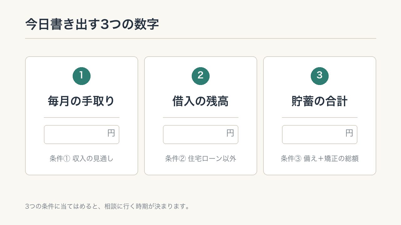 今日書き出す3つの数字の図解。毎月の手取り・借入の残高・貯蓄の合計。