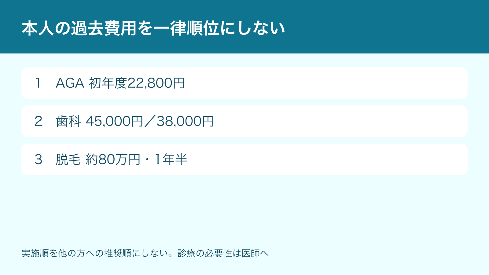 本人の過去費用を一律順位にしない。AGA 初年度22,800円、歯科 45,000円/38,000円、脱毛 約80万円・1年半
