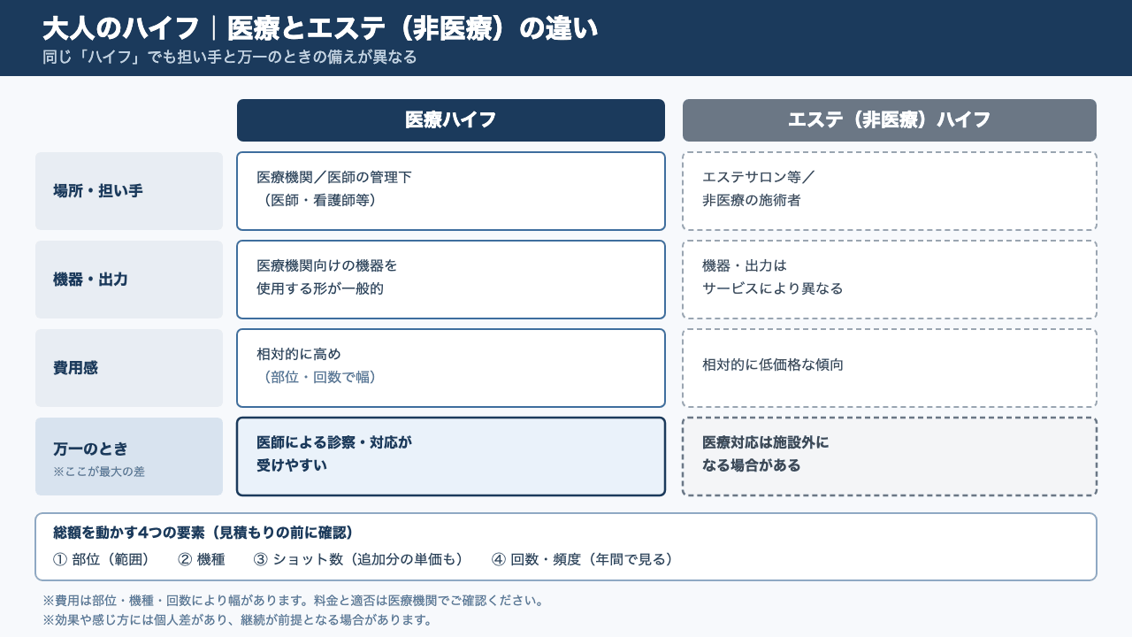 医療ハイフとエステハイフの担い手・出力・費用相場と、総額を動かす4要素(部位・機種・ショット数・回数)を整理した比較図解。