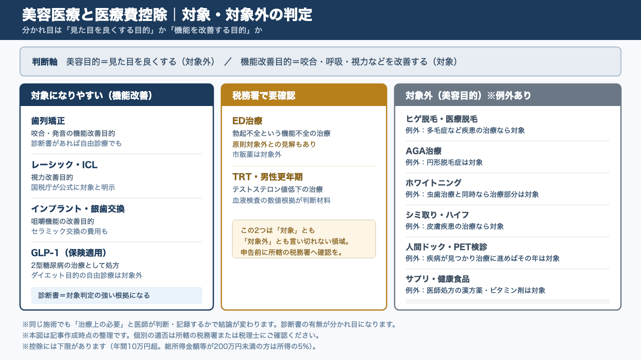 美容医療の医療費控除で、対象になりやすい施術・税務署で要確認な施術・対象外の施術を3分類で整理した判定図です。