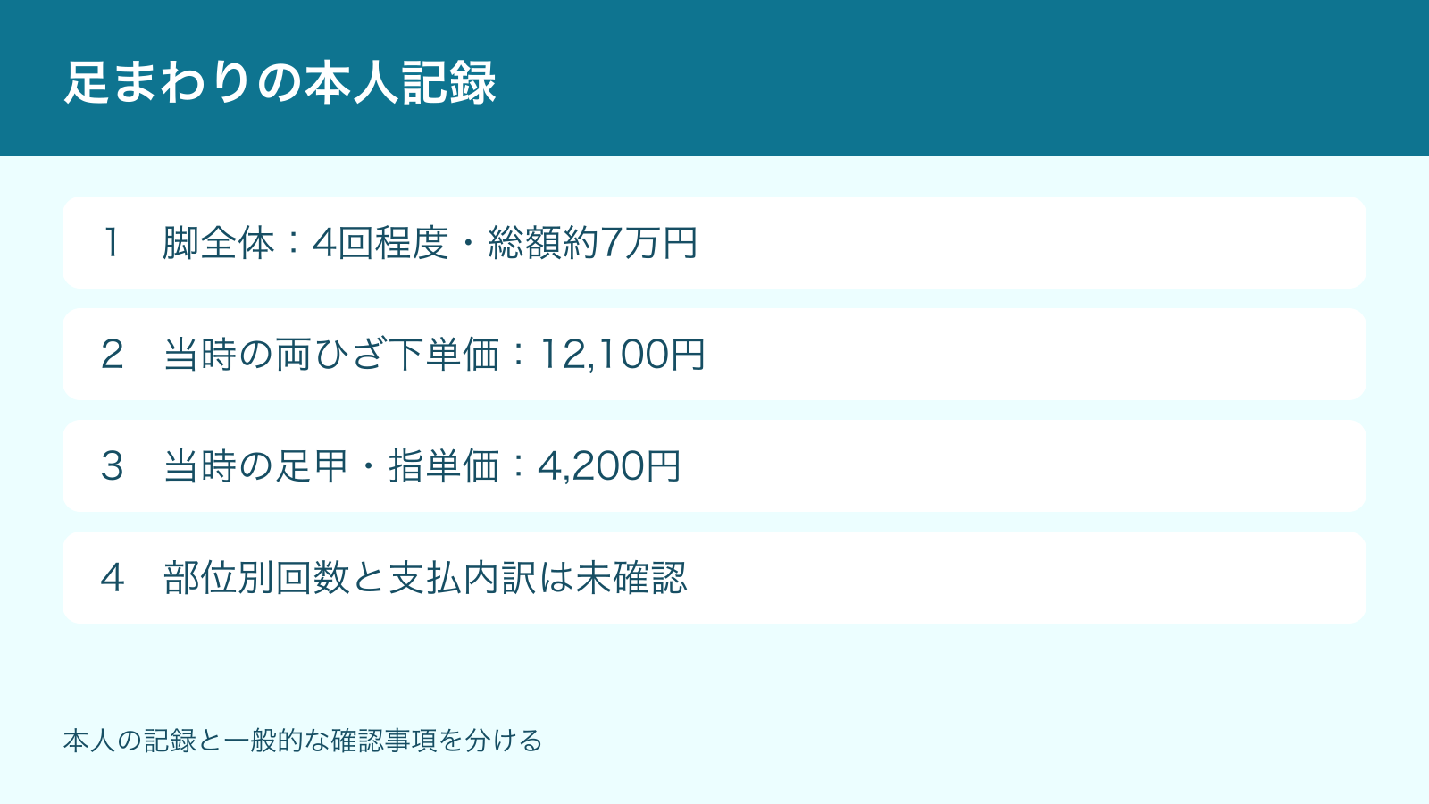 足まわりの本人記録。脚全体:4回程度・総額約7万円、当時の両ひざ下単価:12,100円、当時の足甲・指単価:4,200円、部位別回数と支払内訳は未確認
