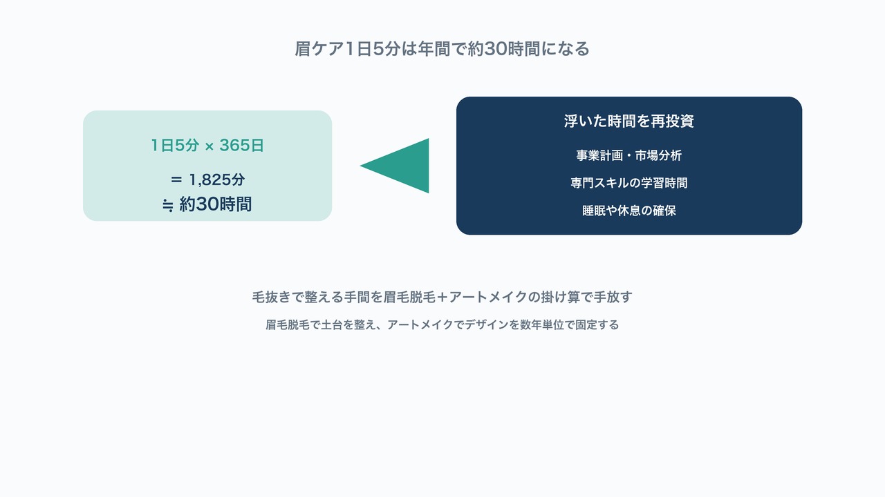 眉ケア1日5分が年間約30時間になり、事業計画や学習、休息に再投資できることを示した図解