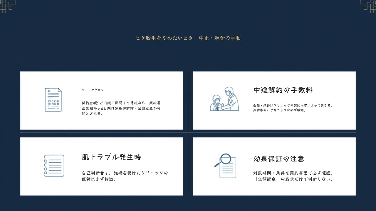 ヒゲ脱毛の中止・返金手順を示す図解。クーリングオフ・中途解約手数料・肌トラブル時の相談先・効果保証の確認点をまとめている。