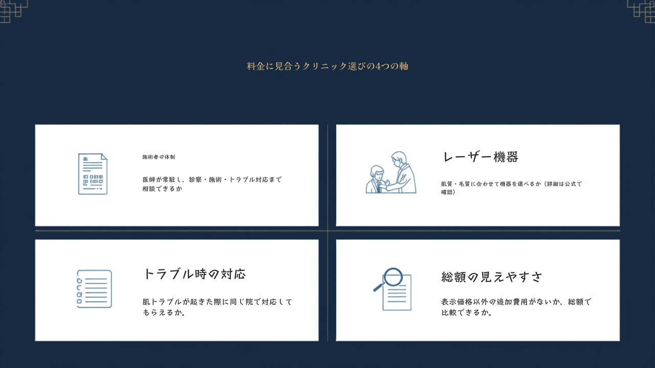 料金に見合うクリニック選びの4つの軸を示す図解。施術者体制・レーザー機器・トラブル対応・総額の見えやすさをまとめている。