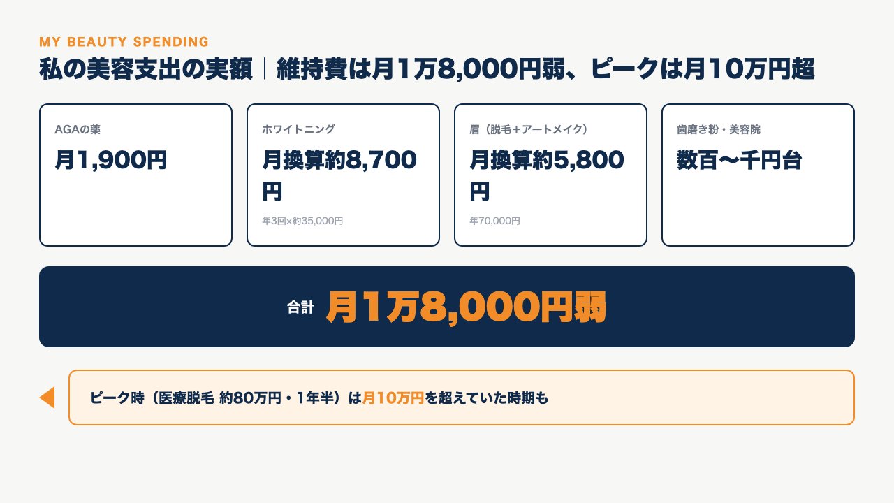 私の美容支出の実額の内訳図解。AGAの薬月1,900円・ホワイトニング月換算約8,700円・眉月換算約5,800円で維持費は合計月1万8,000円弱、医療脱毛ピーク時は月10万円超だった実額データ。