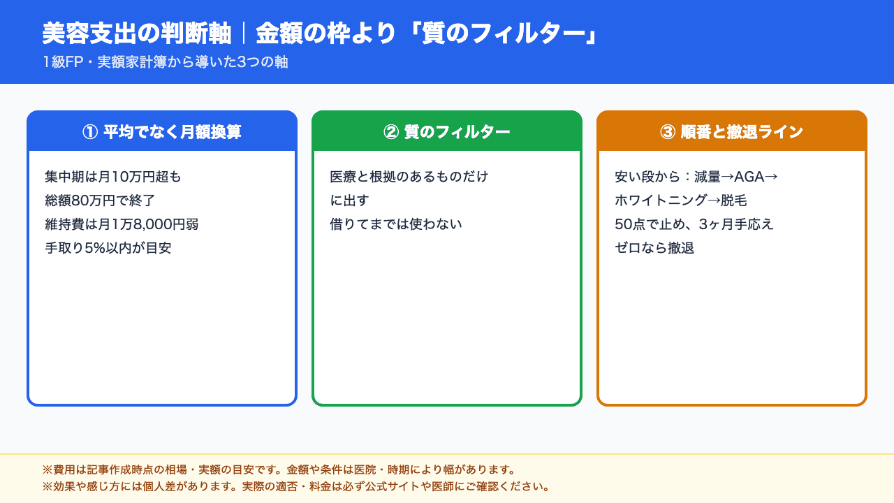 美容支出は平均でなく月額換算と質のフィルターで判断する3つの軸を1級FPが整理した図。維持費と集中支出の分け方、金額より根拠を優先する考え方、施術の始める順番をまとめている。