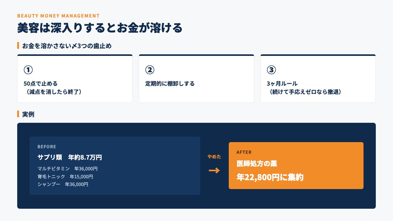 美容は深入りするとお金が溶ける図解。お金を溶かさない3つの歯止め（50点で止める・定期的に棚卸し・3ヶ月ルール）と、サプリ類年8.7万円をやめて医師処方の薬年2万2,800円に集約した実例。