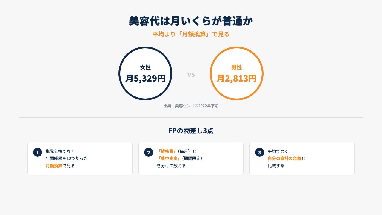 美容代の月平均データと1級FPが使う月額換算の物差し3点を示す図解。女性月5,329円・男性月2,813円の調査平均と、単発価格でなく年間総額を月額換算で見る考え方。