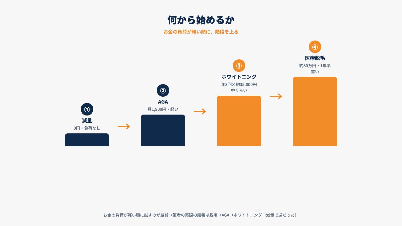 何から始めるかの優先順位図解。お金の負荷が軽い順に減量（0円）→AGA（月1,900円）→ホワイトニング（年3回約35,000円）→医療脱毛（約80万円）の4段階階段。筆者の実際の順番は逆だったという注記付き。