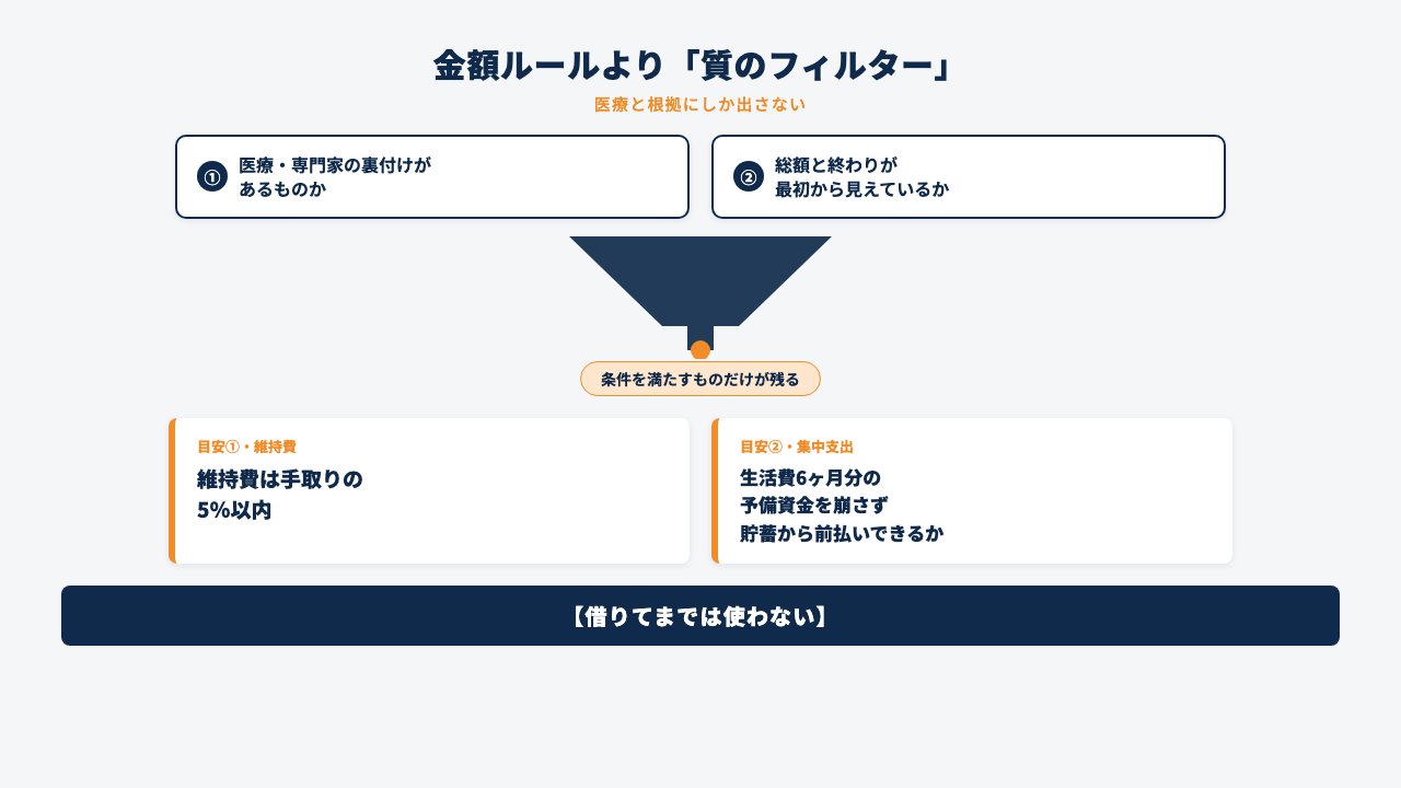 金額ルールより質のフィルターで判断する図解。医療・専門家の裏付けがあるか、総額と終わりが最初から見えているかの2つの問いを漏斗で示し、維持費は手取りの5%以内・集中支出は貯蓄から前払いという目安を示す。