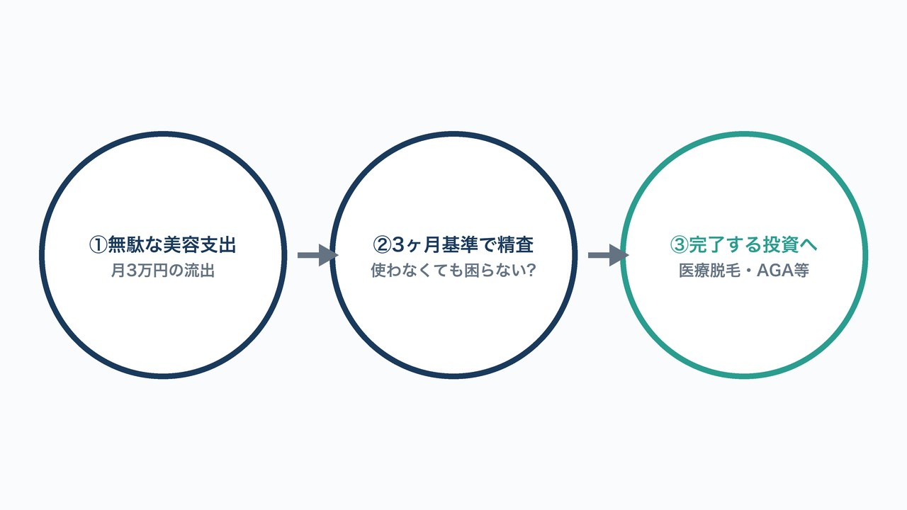 やめるから始める好循環フローの図解。無駄な美容支出→3ヶ月基準で精査→完了する投資への3ステップ。