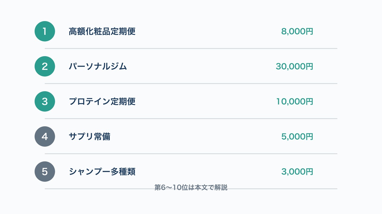やめてよかった美容支出ベスト10ランキングの図解。1位〜5位の月額目安を示すリスト。