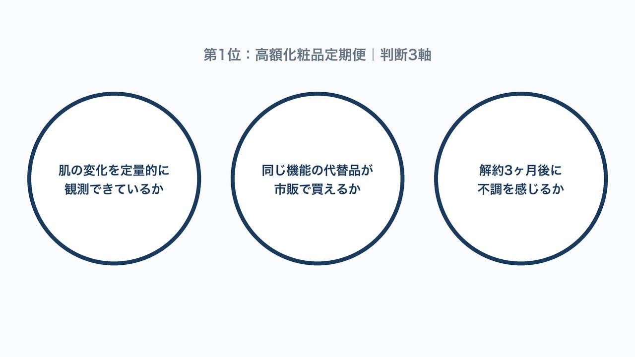 第1位高額化粧品定期便の判断3軸の図解。肌の変化の観測・代替品の有無・解約後の変化を示す図。