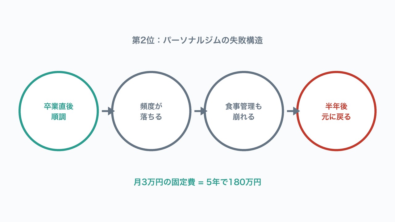 第2位パーソナルジムの失敗構造の図解。卒業直後から半年後に元に戻るまでの4ステップ。