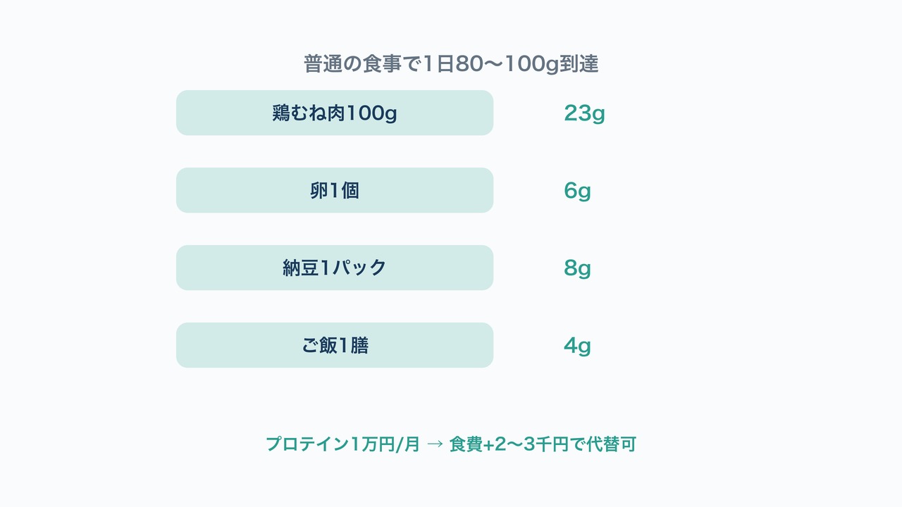 第3位プロテイン定期便の図解。食品ごとのタンパク質含有量を示すリスト。