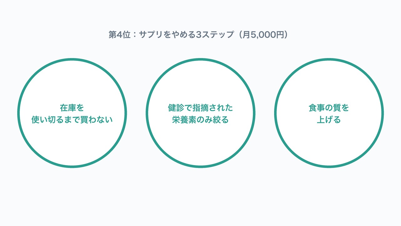 第4位サプリをやめる3ステップの図解。在庫消化・健診結果ベース・食事の質向上の3段階。