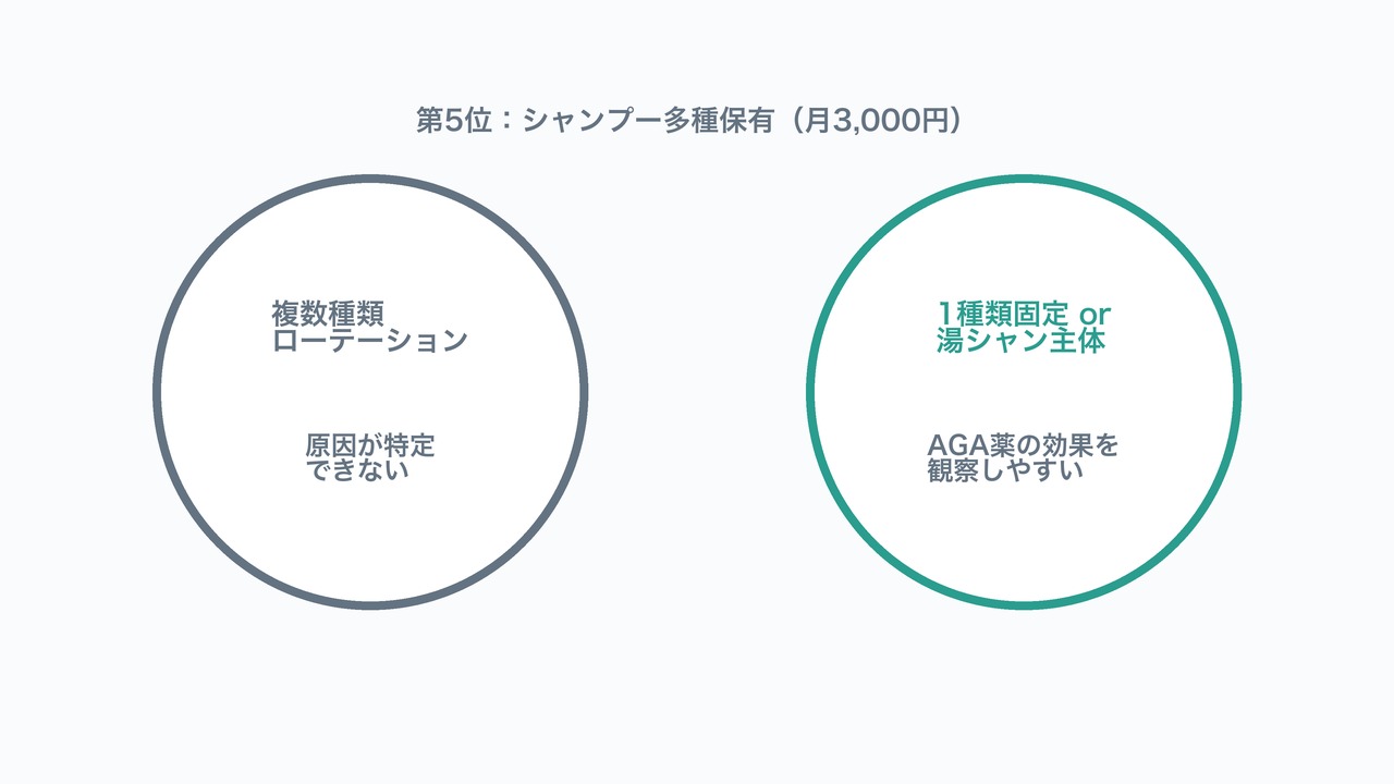 第5位シャンプー多種保有の図解。複数種類ローテーションと1種類固定・湯シャン主体の比較。