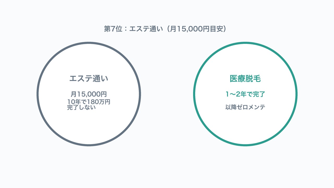 第7位エステ通いと医療脱毛の比較図解。完了しない支出と完了する投資の対比。
