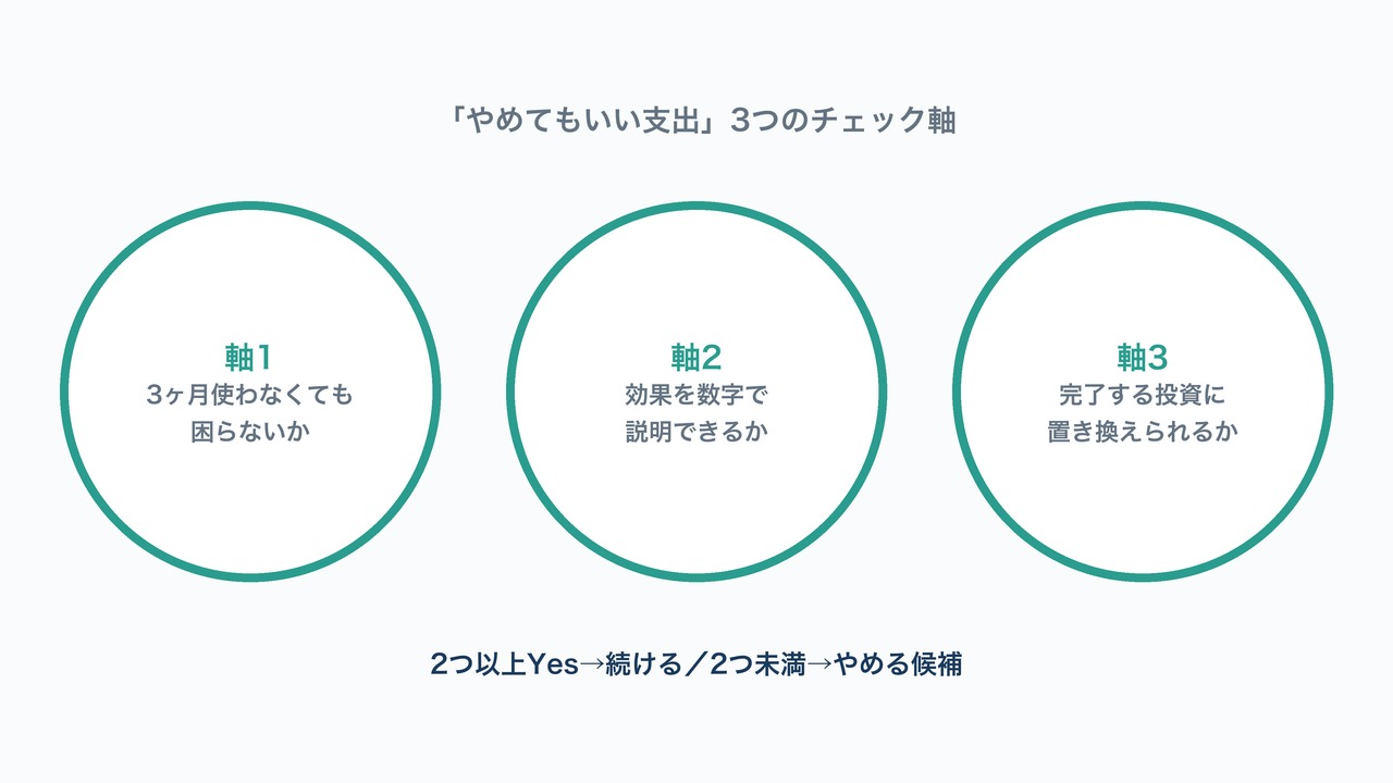 やめてもいい支出の3つのチェック軸の図解。3ヶ月不要・効果の数値化・完了投資への置換を示す図。