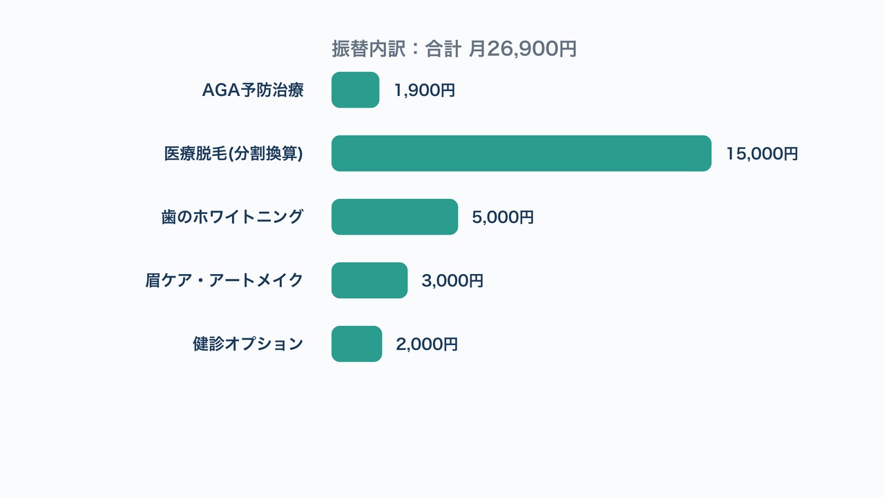 振替内訳の図解。AGA予防治療・医療脱毛・ホワイトニング等の月額配分を示す横棒グラフ。