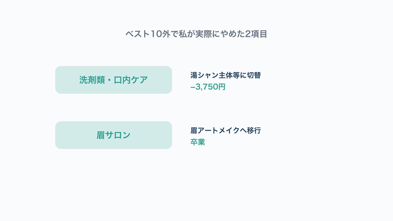 ベスト10外でやめた2項目の図解。洗剤類・口内ケアと眉サロンの代替手段を示す図。