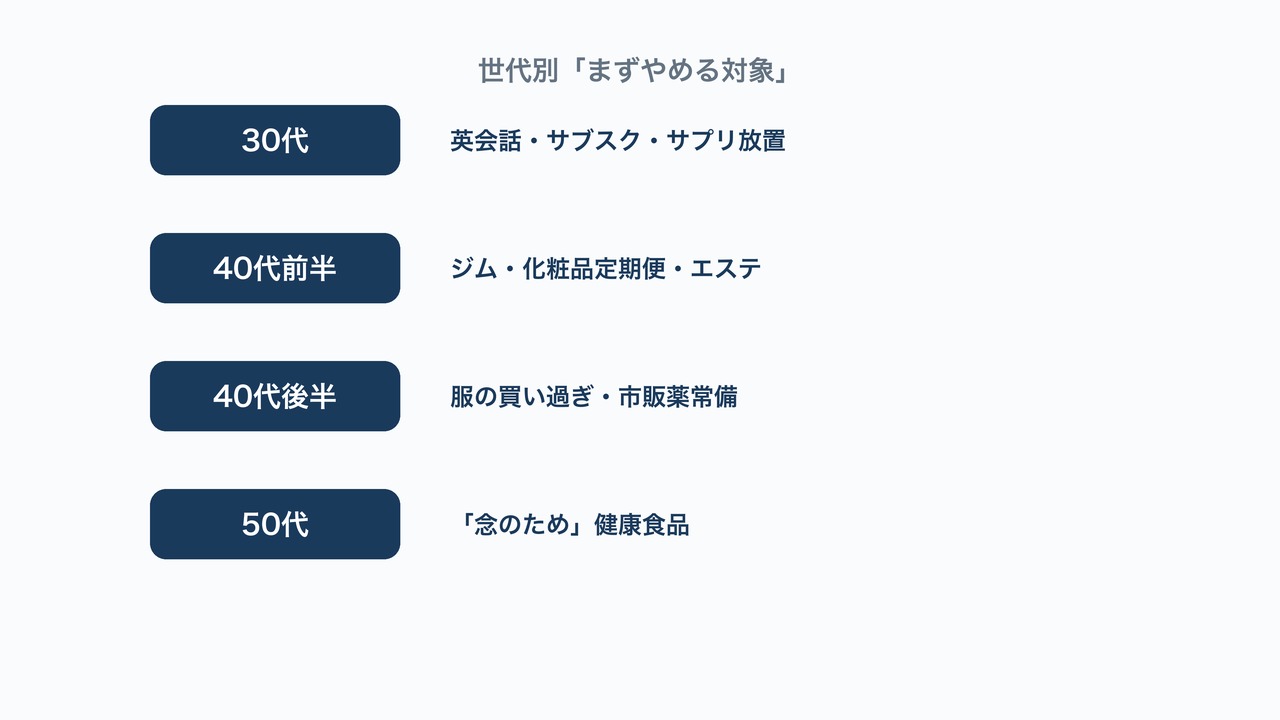 世代別まずやめる対象の図解。30代〜50代のそれぞれの優先候補を示す図。