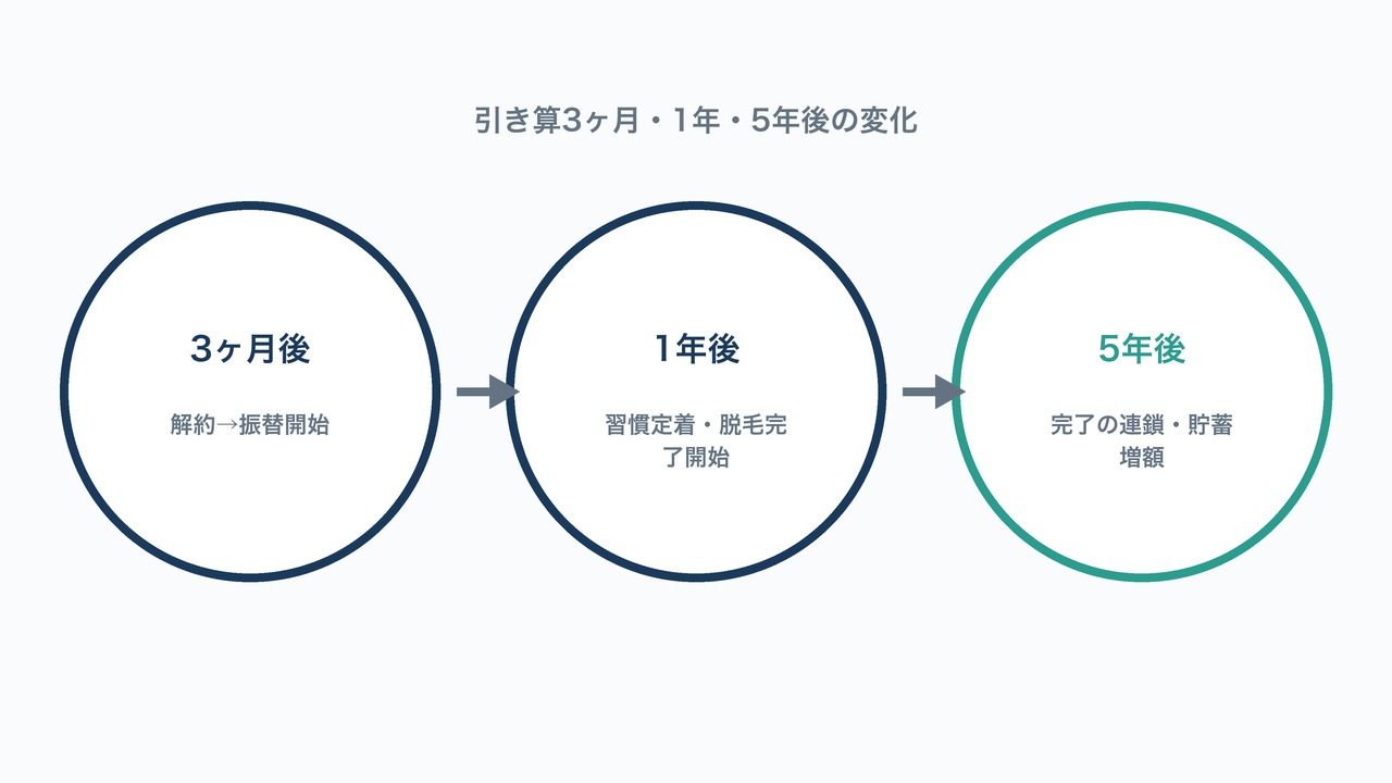 引き算3ヶ月・1年・5年後の変化を示す図解。3段階のタイムラインを示す図。