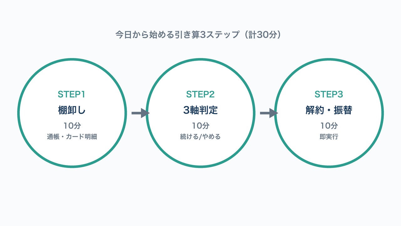 今日から始める引き算3ステップの図解。棚卸し・3軸判定・解約振替の各10分を示す図。