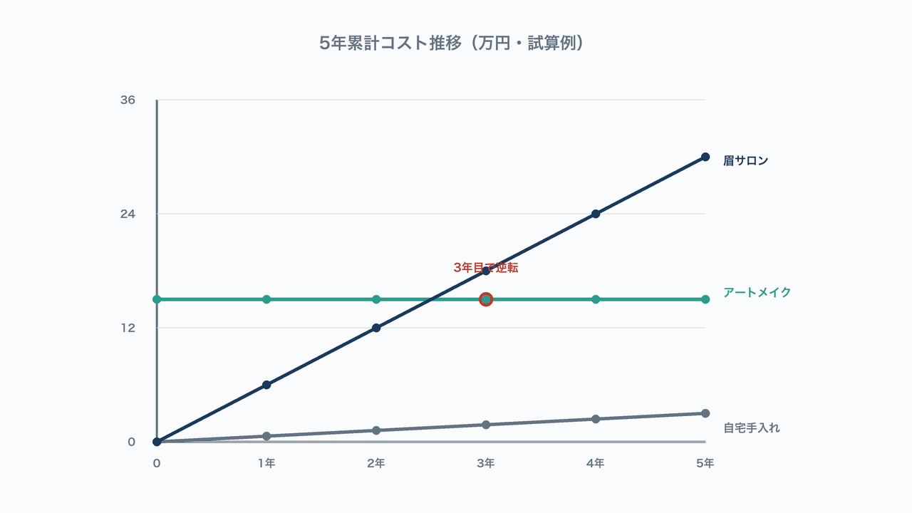 眉アートメイクと眉サロンの5年累計コスト推移が3年目で逆転することを示した折れ線グラフの図解