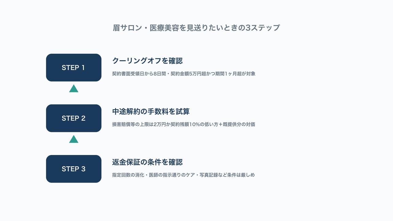 クーリングオフの確認・中途解約手数料の試算・返金保証条件の確認という眉サロン・医療美容を見送るときの3ステップを示した図解