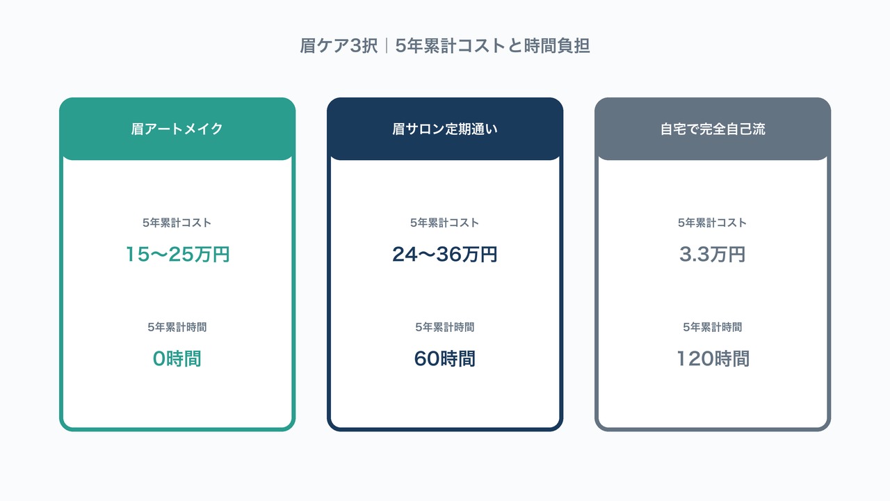 眉アートメイク・眉サロン定期通い・自宅手入れの5年累計コストと時間負担を比較した図解