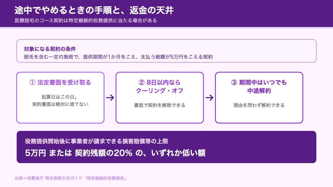 途中でやめるときの解約手順と返金の流れの図解
