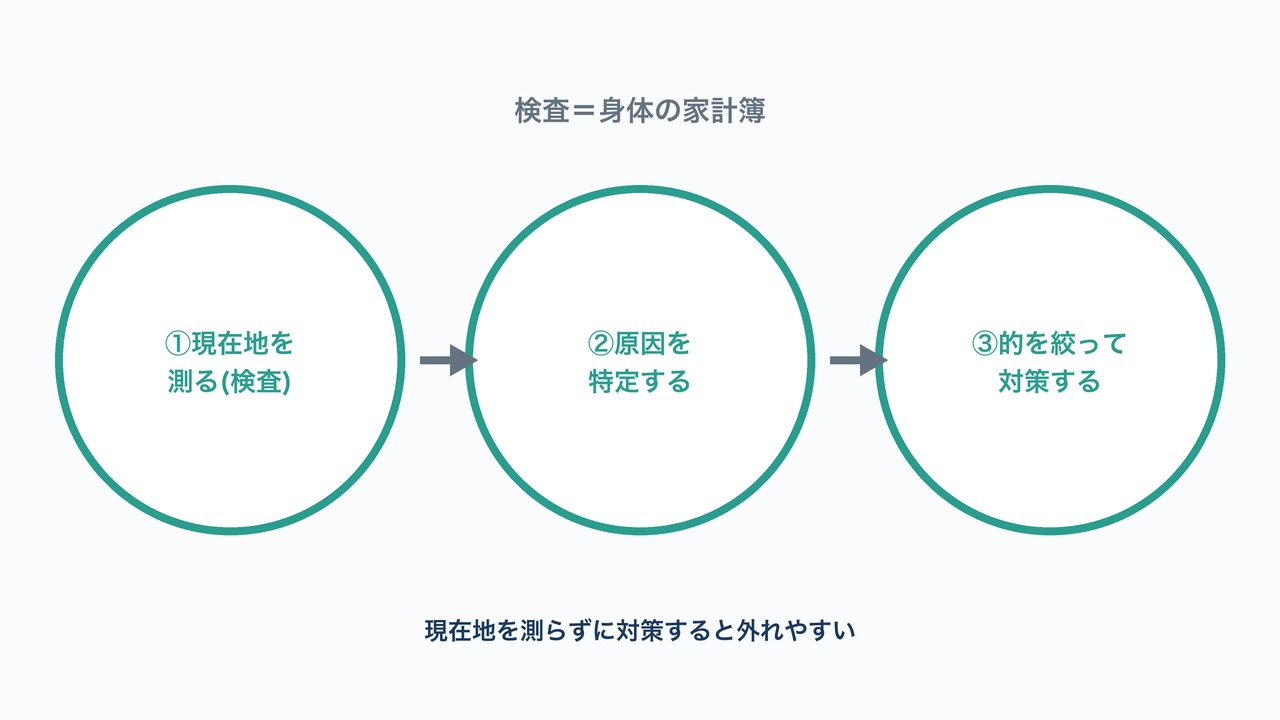 検査=身体の家計簿を示す図解。現在地を測る→原因特定→的を絞った対策の3ステップ。