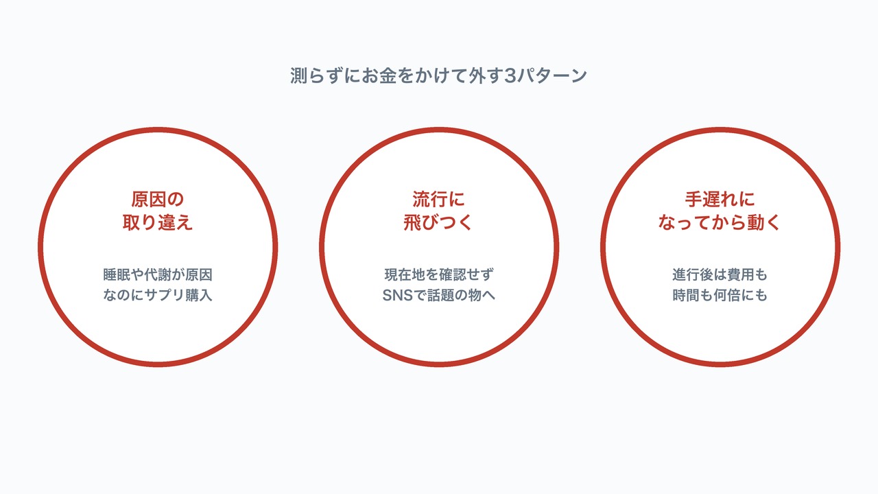 測らずにお金をかけて外す3パターンの図解。原因の取り違え・流行への飛びつき・手遅れになってから動くを示す図。