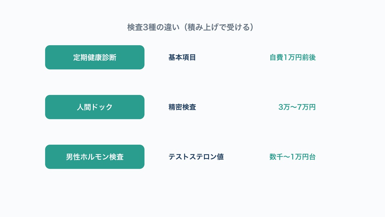 検査3種の違いの図解。定期健康診断・人間ドック・男性ホルモン検査を積み上げで受ける流れ。